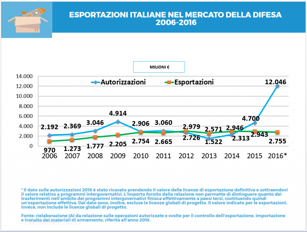 slide su esportazioni difesa