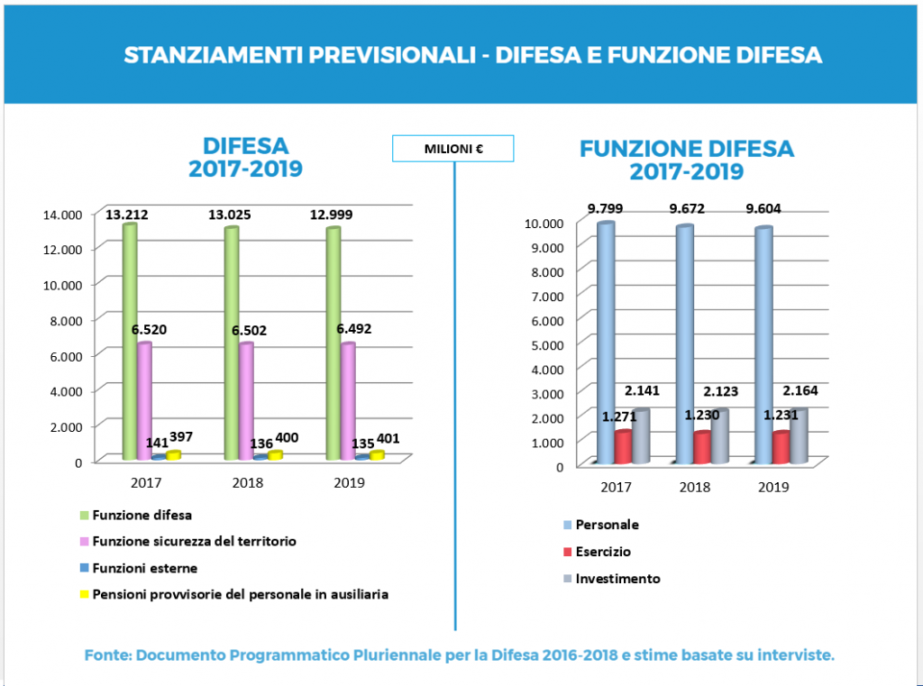 slide su stanziamenti difesa